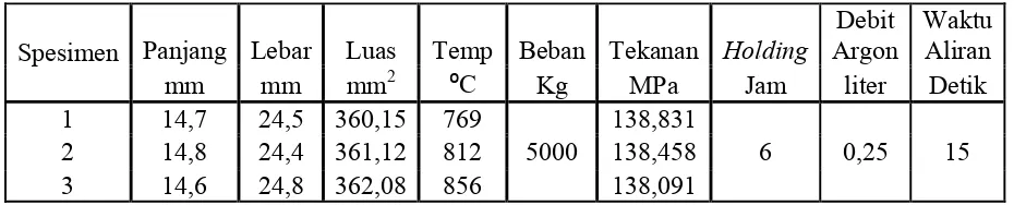 Tabel 3.1 : Data masing-masing spesimen untuk AA 5052