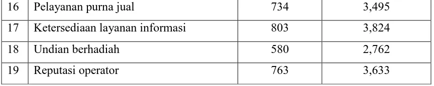 Tabel 3.6 Hasil Perhitungan Tingkat Kepuasan Pengguna kartu Prabayar IM3 