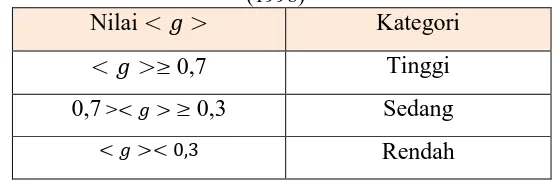 Tabel 3.11. Intepretasi nilai gain yang ternormalisasi menurut kriteria hake (1998) 