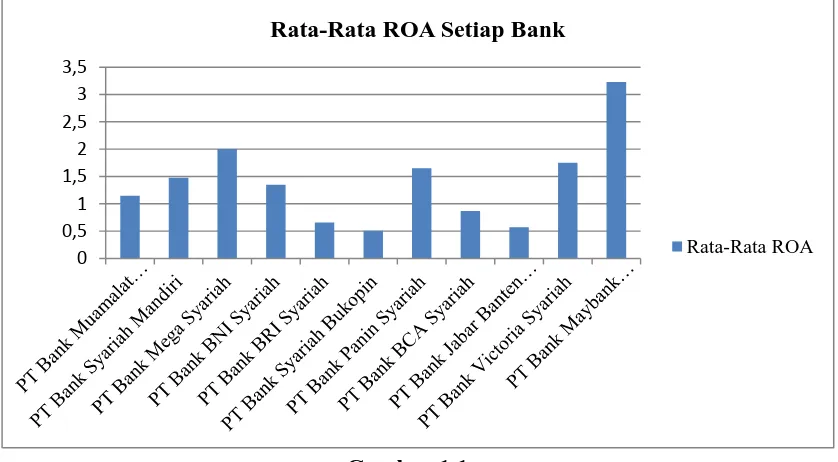 Diagram Rata-Rata ROA Gambar 1.1 Bank Umum Syariah Tahun 2011-2014