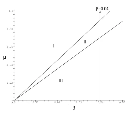Figure 2: The parameter diagram in the ( = 1, and ε R = 001 and.1 for nontrivial ﬁxed points of system (18)