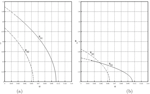 Figure 3: The existence of the ﬁxed point√ R0 of system (15), for ﬁxed q = 0.85,