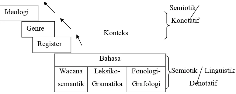 Gambar 2.1: Susunan Semiotik Bahasa (Martin, 1992: 495) 
