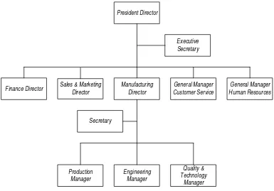 Gambar 1.2  Struktur Organisasi PT. Industri Karet Deli 