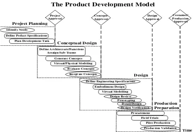 Gambar 3.2  Fase Pengembangan Produk Pada Concurrent Engineering 