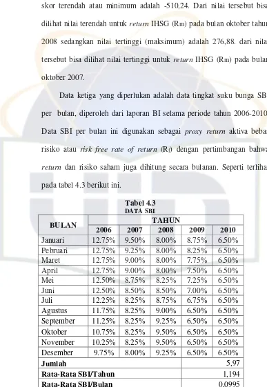 Tabel 4.3DATA SBI