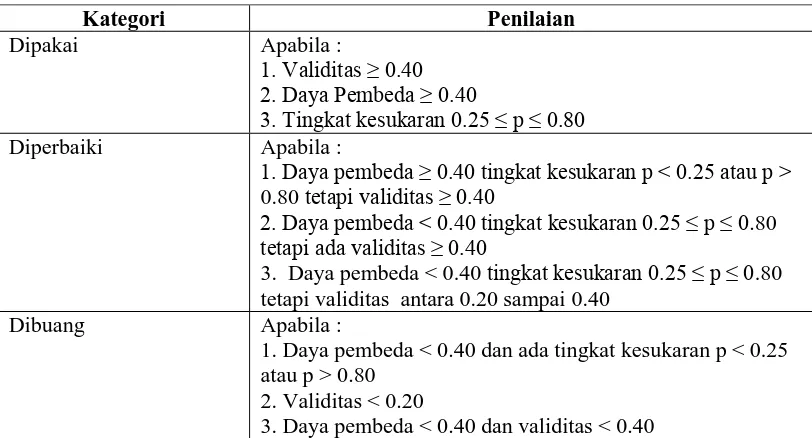 Tabel 3.6 Klasifikasi daya Pembeda 