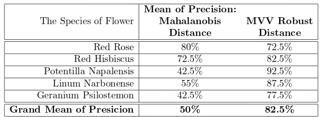Table 3. The Precision of the Second Experiment