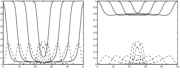 Figure 3. (Left) The curves of· · · SV (x, ti)/SV0 (solid line) andIV (x, ti)/SV0 (dotted line) for subsequent time t0 < t1 < · · · <tn = 37.5 day
