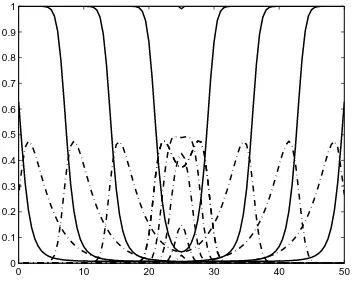 Figure 1. The curves oft S(x, ti)/S0 (solid line) and I(x, ti)/S0(dotted line) as functions of x ∈ [0, 50 km] for subsequent time0 = 0 < t1 < · · · < tn = 37.5 day.