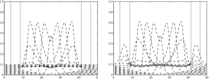 Figure 2. The curves ofareas between vertical lines indicate where the immunization takeplace