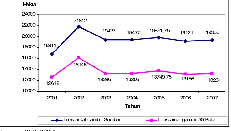 Gambar 1. Perkembangan Luas Areal Tanam Gambir di Sumatera Barat danKabupaten Lima Puluh Kota Tahun 2001 - 2007