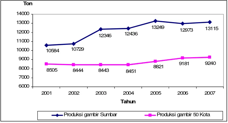 Gambar 2. Perbandingan Produksi Gambir Sumatera Barat dengan KabupatenLima Puluh Kota Tahun 2001 - 2007