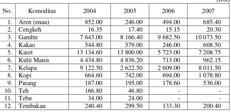 Tabel 2. Perkembangan Produksi Beberapa Komoditas Tanaman Perkebunan diKabupaten Lima Puluh Kota Tahun 2004 - 2007