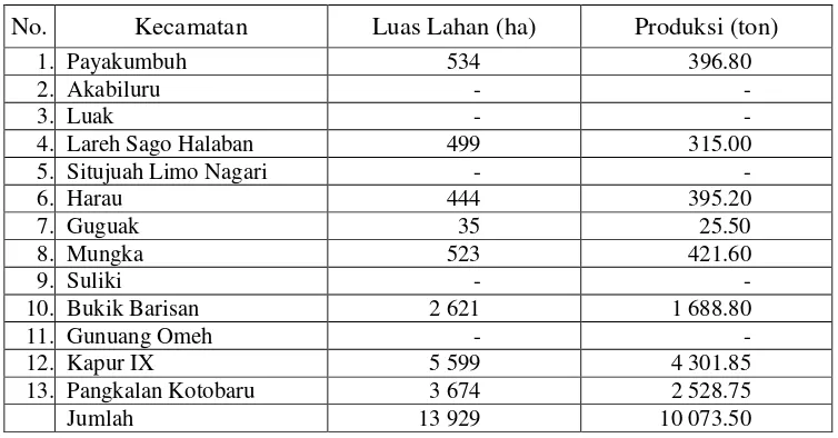 Tabel 4. Perbandingan Luas Areal Tanam dan Produksi Gambir di SemuaKecamatan di Kabupaten Lima Puluh Kota Tahun 2007