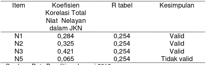 Tabel 3.3 Uji Validitas Kuesioner Niat Nelayan dalam JKN 