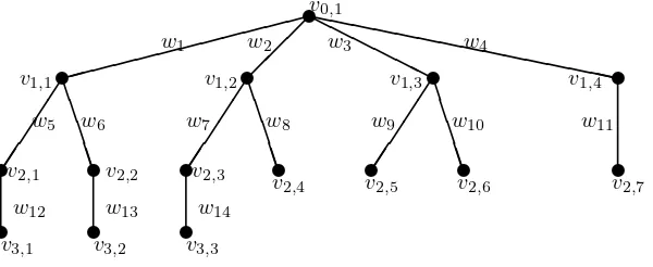 Fig. 3.1. T ∗π,W with π = (4, 3, 3, 3, 2, 2, 2, 2, 1, 1, 1, 1, 1, 1, 1) and W = {w1, 