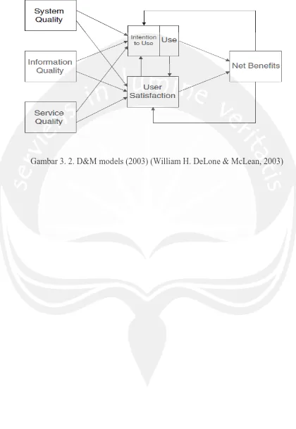 Gambar 3. 2. D&M models (2003) (William H. DeLone & McLean, 2003) 