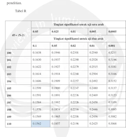 Tabel R Tingkat signifikansi untuk uji satu arah 