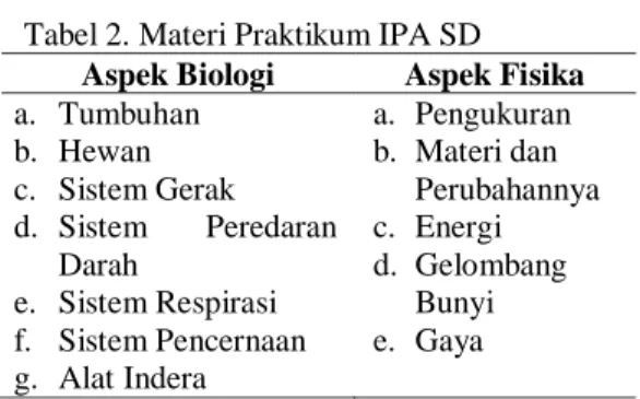 Tabel 2. Materi Praktikum IPA SD  Aspek Biologi  Aspek Fisika  a.  Tumbuhan 