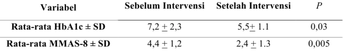 Tabel 5.4 Perbedaan rata-rata kadar HbA1c dan Skor MMAS-8 sebelum dan setelah  intervensi 