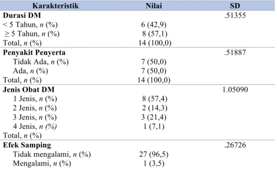Tabel II Karakteristik Klinik 