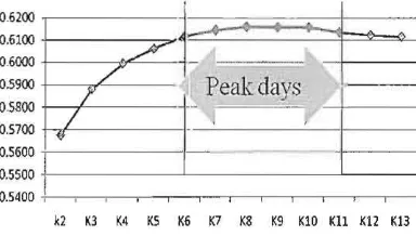 Figure  12.  Correlation  between  Ln  Discharge  (Y, mm1day)  and  average  cumulative  precipitation  in prior day (R), a day before (RI), R2,  .... , Rl3 