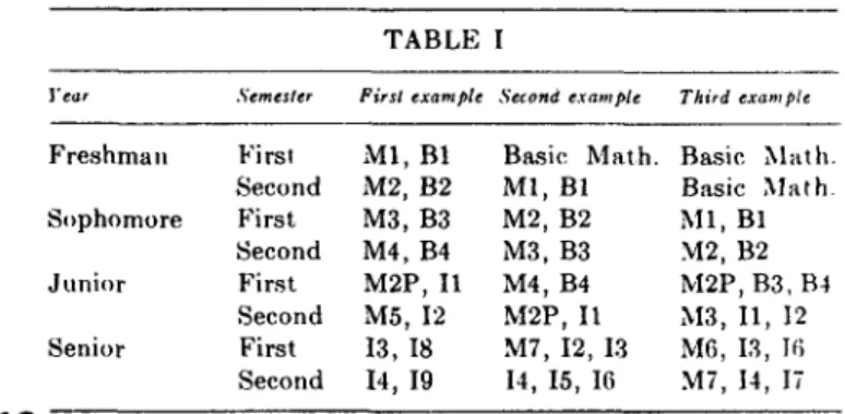 Table I gives some examples of how a student in com- com-puter science might be scheduled for the minimum set  of courses recommended for all majors