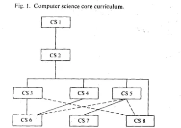 Fig. 1. Computer science core curriculum. 