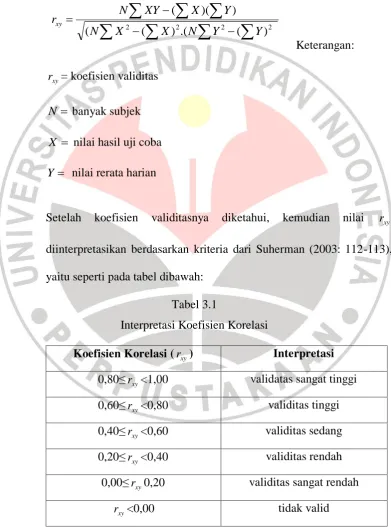 Tabel 3.1 Interpretasi Koefisien Korelasi 