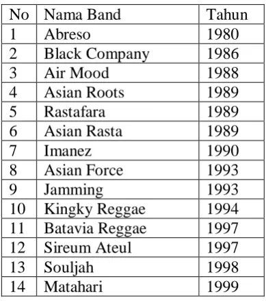 Tabel 1. Data band reggae di Indonesia 1980-1999 
