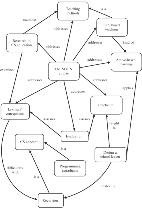 Fig. 7.2 Representation of the MTCS course by a concept map