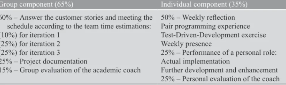 Table 10.1 A  grading  policy  for  software  projects  developed  by  teams  (Dubinsky  and  Hazzan  2005)