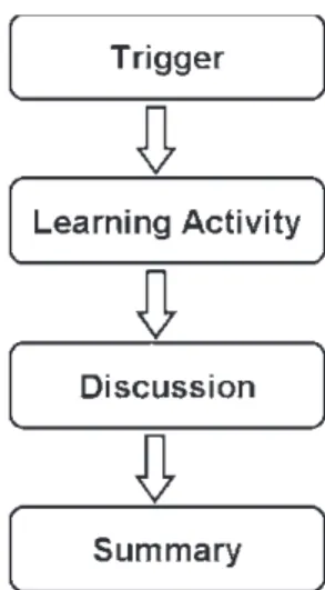 Fig. 2.2  Active-learning- Active-learning-basedteachingmodel