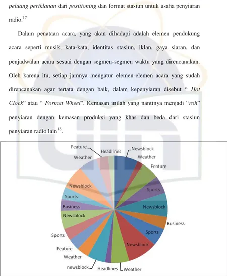 Gambar 2.1 “Format wheel at all-news station” 