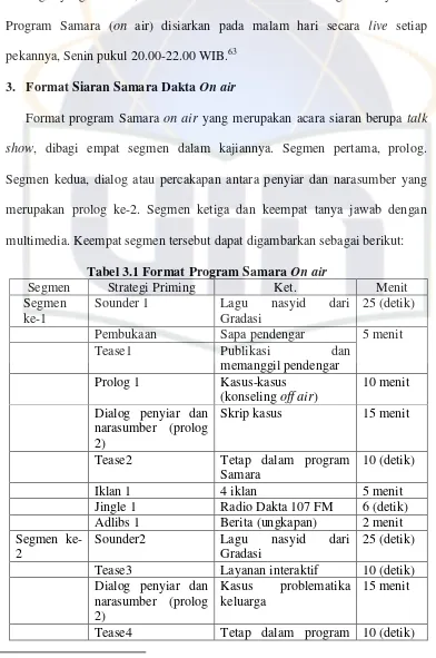 Tabel 3.1 Format Program Samara On air 