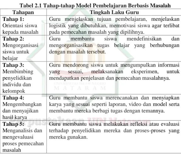 Tabel 2.1 Tahap-tahap Model Pembelajaran Berbasis Masalah 