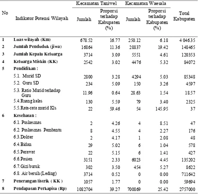 Tabel 1.  Beberapa Indikator Potensi Wilayah Kecamatan Waesala dan  Kecamatan Taniwel, Tahun 2003