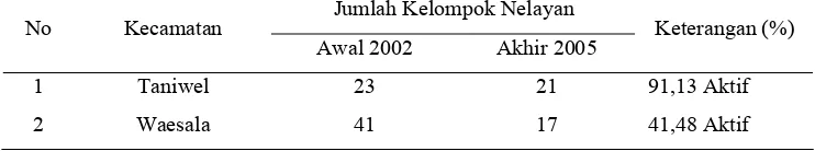 Tabel 4.  Jumlah Kelompok Nelayan Pancing Tunda dan Keberlanjutan Keaktifan Kelompok Tahun 2002-2005