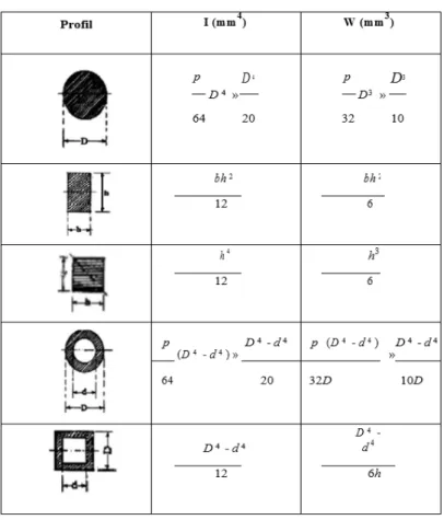 Tabel 2. 1 Rumus perhitungan kekuatan material  (Timoshenko, 1991)  