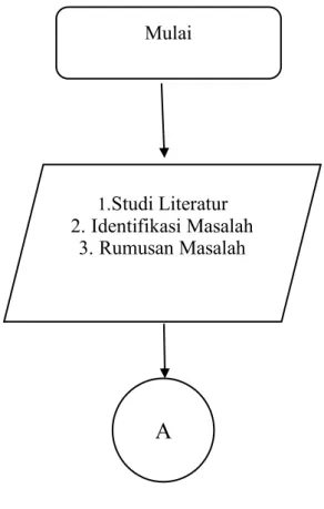 3.1  Diagram Alir Perancangan 