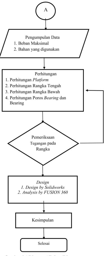 Gambar 3.1 Diagram Alir Penelitian A