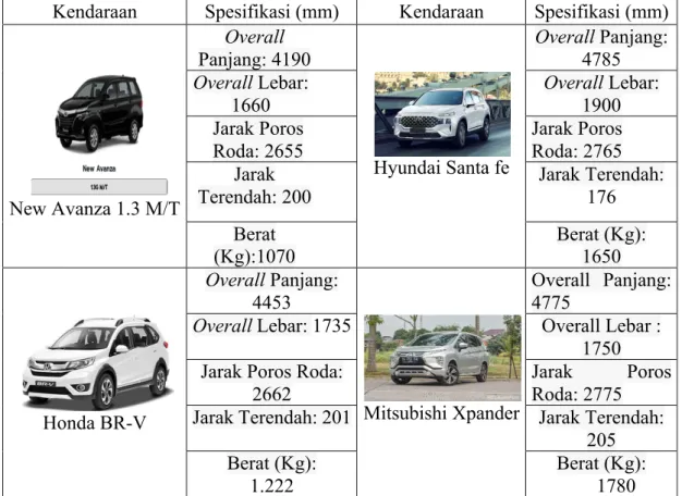 Tabel 4.2  Spesifikasi Kendaraan 