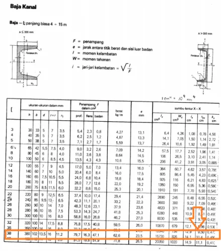 Tabel 4.3 Profil baja  