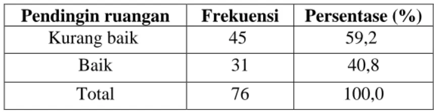 Tabel 1.  Pengaruh pendingin ruangan terhadap sick building syndrome  Pendingin ruangan  Frekuensi  Persentase (%) 