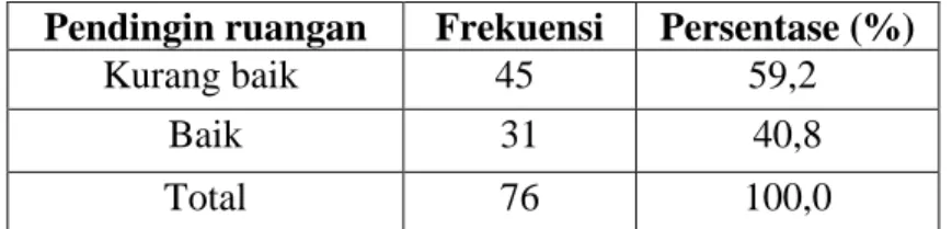 Tabel 3 Pengaruh pencahayaan  ruangan terhadap sick building syndrome  Pendingin ruangan  Frekuensi  Persentase (%) 