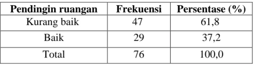 Tabel 4. Pengaruh suhu  ruangan terhadap sick building syndrome  Pendingin ruangan  Frekuensi  Persentase (%) 