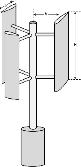 Gambar 2. 5 Ukuran Dimensi dari VAWT Darrieus tipe H-Rotor; R: radius turbin,  H: tinggi sudu, c: lebar chord (Manwell, dkk., 2015)