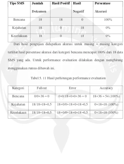 Tabel 5. 11 Hasil perhitungan performance evaluation 