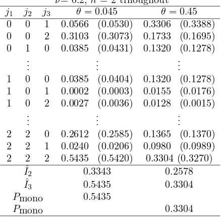 Tabel V Trivariate Frequency Spectrum Γj1,j2,j3ν= 0.2, n = 2 trhoughout